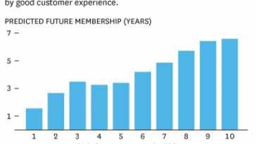 customer experience en de impact op abonnementen