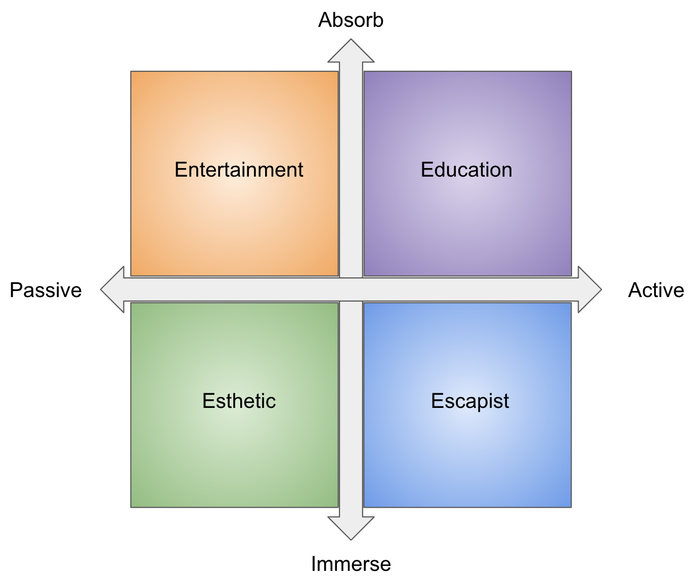 Four realms of experiences pine and gilmore Robert Van Eekhout